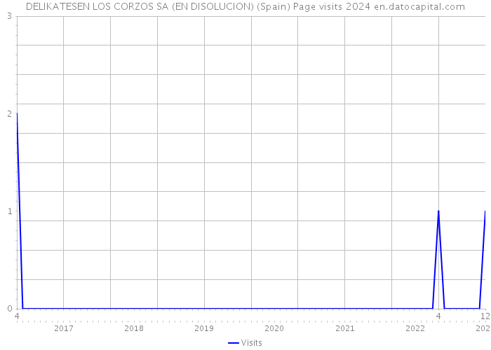DELIKATESEN LOS CORZOS SA (EN DISOLUCION) (Spain) Page visits 2024 
