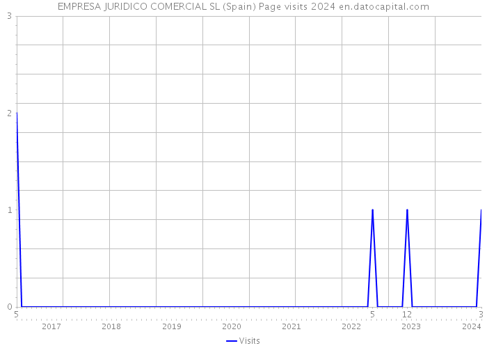 EMPRESA JURIDICO COMERCIAL SL (Spain) Page visits 2024 