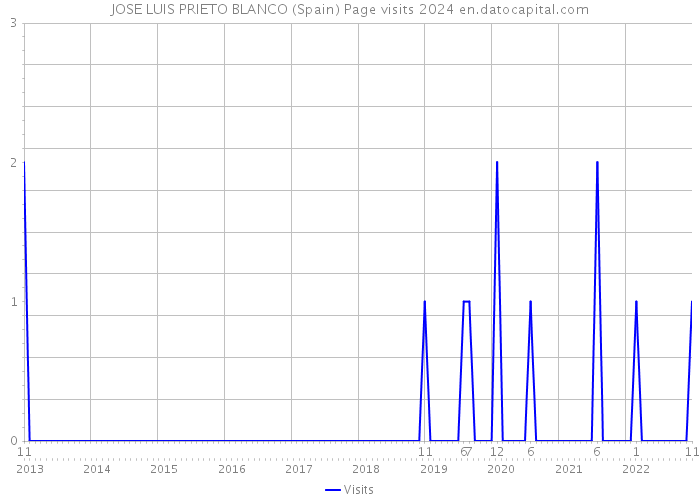 JOSE LUIS PRIETO BLANCO (Spain) Page visits 2024 