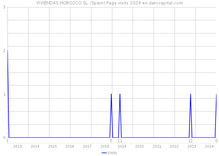 VIVIENDAS HOROZCO SL. (Spain) Page visits 2024 