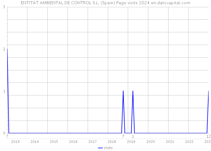 ENTITAT AMBIENTAL DE CONTROL S.L. (Spain) Page visits 2024 
