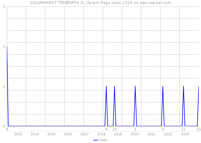 SOLARMARKT TENERIFFA SL (Spain) Page visits 2024 