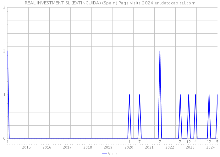 REAL INVESTMENT SL (EXTINGUIDA) (Spain) Page visits 2024 