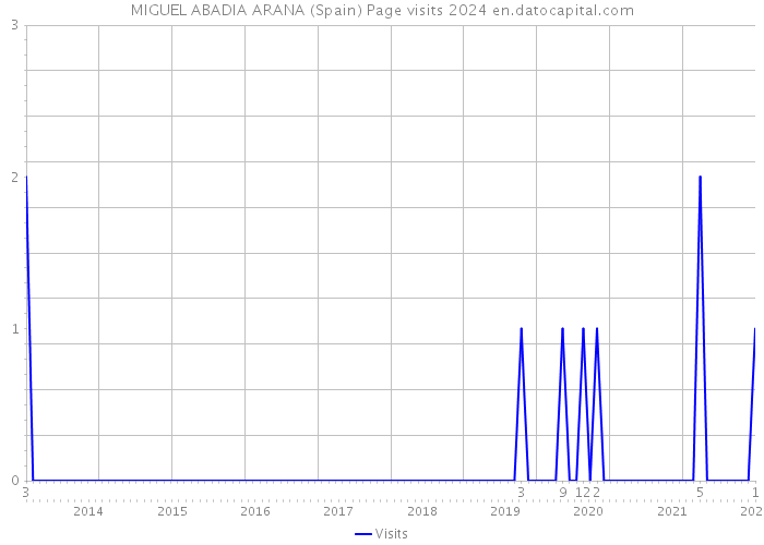 MIGUEL ABADIA ARANA (Spain) Page visits 2024 