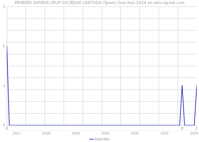 PENEDES SAPIENS GRUP SOCIEDAD LIMITADA (Spain) Searches 2024 