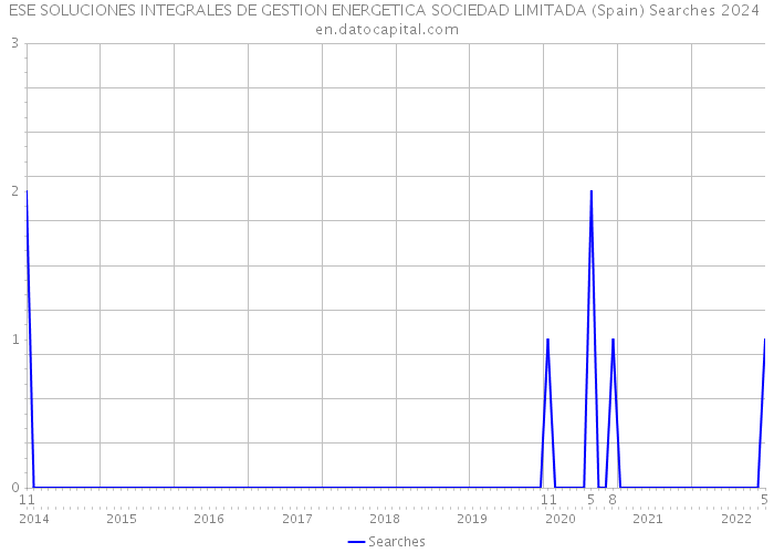 ESE SOLUCIONES INTEGRALES DE GESTION ENERGETICA SOCIEDAD LIMITADA (Spain) Searches 2024 