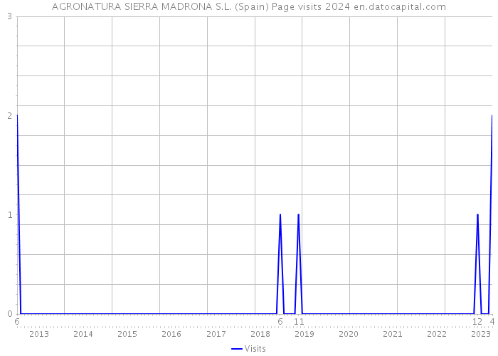 AGRONATURA SIERRA MADRONA S.L. (Spain) Page visits 2024 