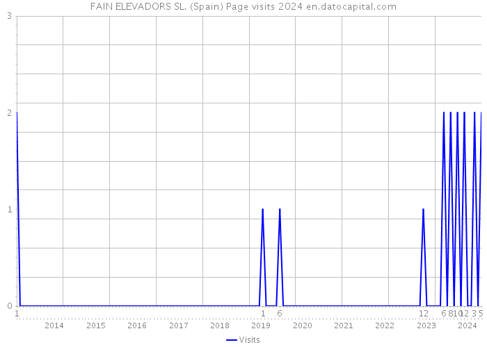 FAIN ELEVADORS SL. (Spain) Page visits 2024 