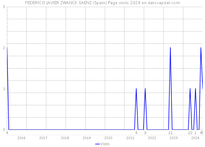 FEDERICO JAVIER ZWANCK SAENZ (Spain) Page visits 2024 