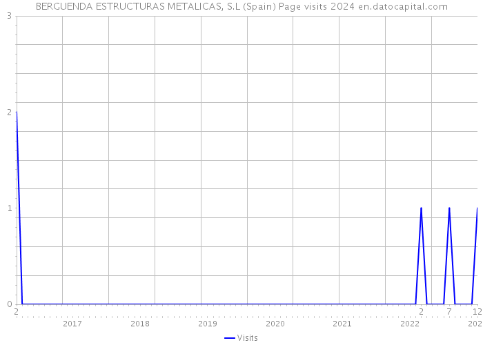 BERGUENDA ESTRUCTURAS METALICAS, S.L (Spain) Page visits 2024 
