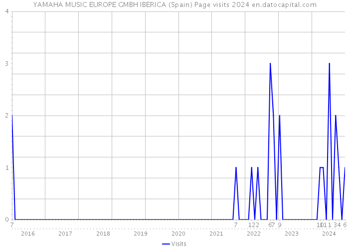 YAMAHA MUSIC EUROPE GMBH IBERICA (Spain) Page visits 2024 