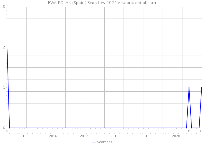 EWA POLAK (Spain) Searches 2024 