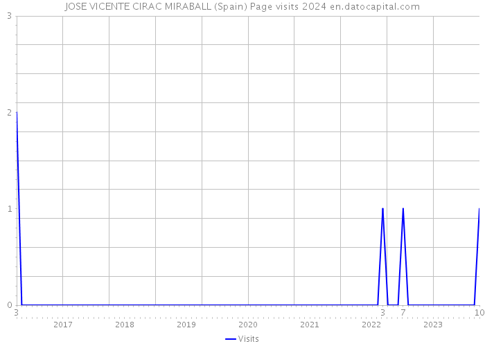 JOSE VICENTE CIRAC MIRABALL (Spain) Page visits 2024 