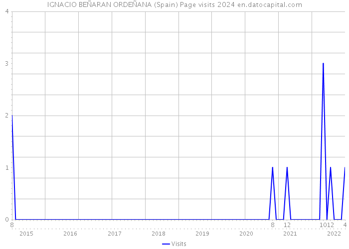 IGNACIO BEÑARAN ORDEÑANA (Spain) Page visits 2024 