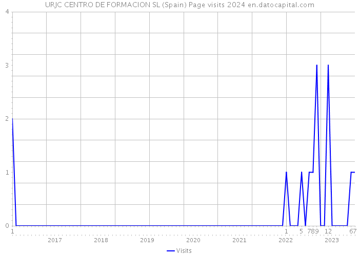 URJC CENTRO DE FORMACION SL (Spain) Page visits 2024 