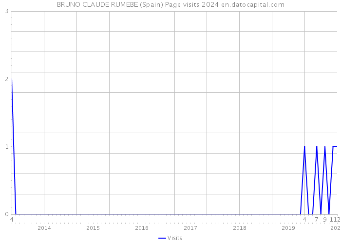 BRUNO CLAUDE RUMEBE (Spain) Page visits 2024 