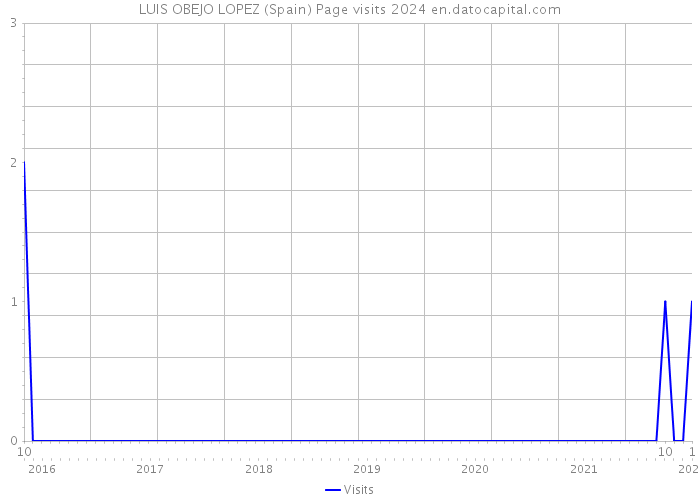LUIS OBEJO LOPEZ (Spain) Page visits 2024 