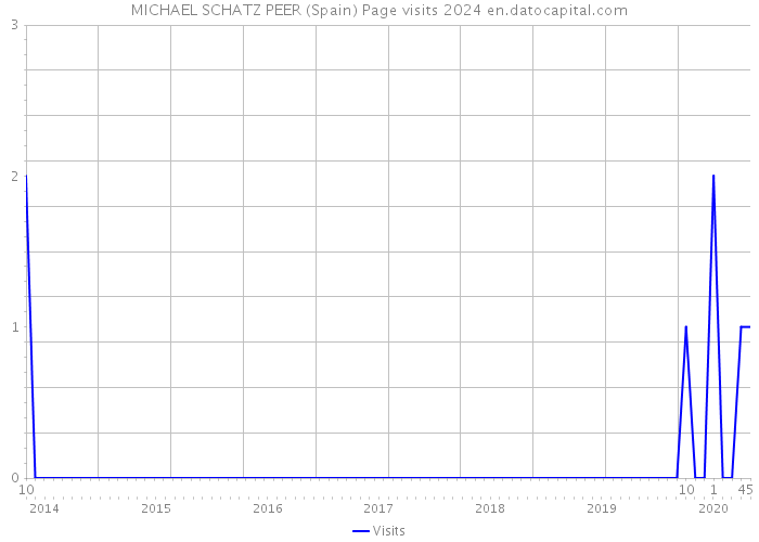 MICHAEL SCHATZ PEER (Spain) Page visits 2024 