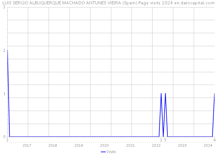 LUIS SERGIO ALBUQUERQUE MACHADO ANTUNES VIEIRA (Spain) Page visits 2024 