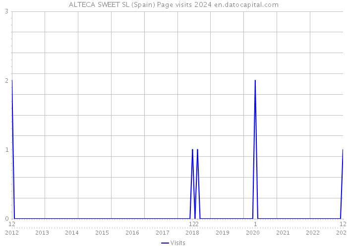 ALTECA SWEET SL (Spain) Page visits 2024 