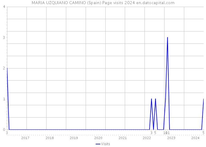 MARIA UZQUIANO CAMINO (Spain) Page visits 2024 
