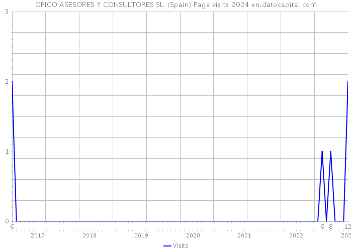OFICO ASESORES Y CONSULTORES SL. (Spain) Page visits 2024 