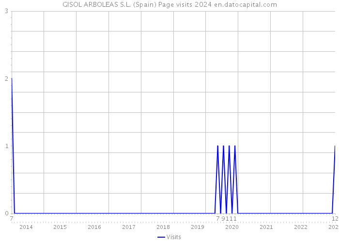 GISOL ARBOLEAS S.L. (Spain) Page visits 2024 