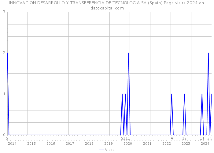 INNOVACION DESARROLLO Y TRANSFERENCIA DE TECNOLOGIA SA (Spain) Page visits 2024 