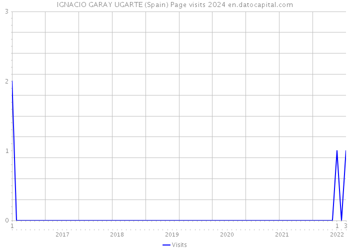 IGNACIO GARAY UGARTE (Spain) Page visits 2024 