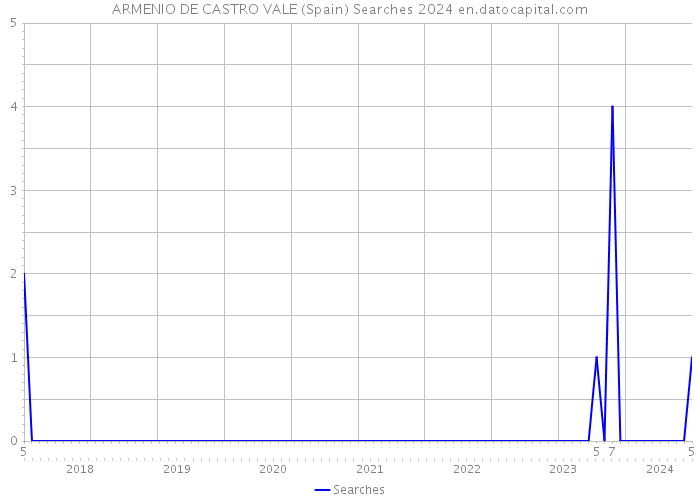 ARMENIO DE CASTRO VALE (Spain) Searches 2024 