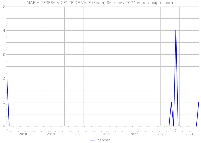 MARIA TERESA VICENTE DE VALE (Spain) Searches 2024 