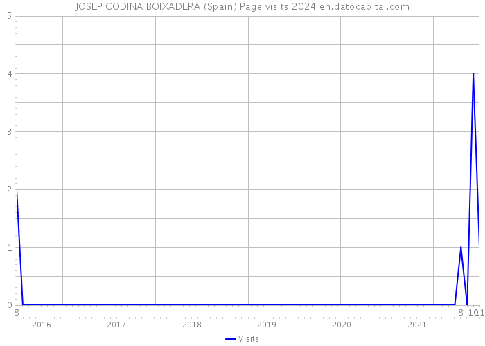 JOSEP CODINA BOIXADERA (Spain) Page visits 2024 
