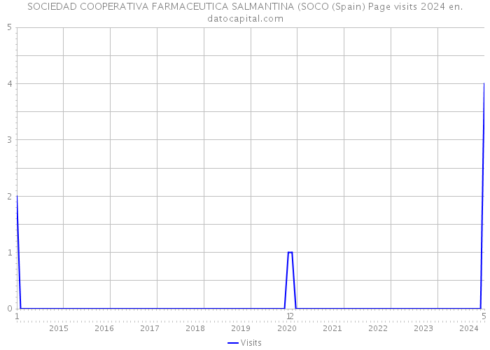 SOCIEDAD COOPERATIVA FARMACEUTICA SALMANTINA (SOCO (Spain) Page visits 2024 