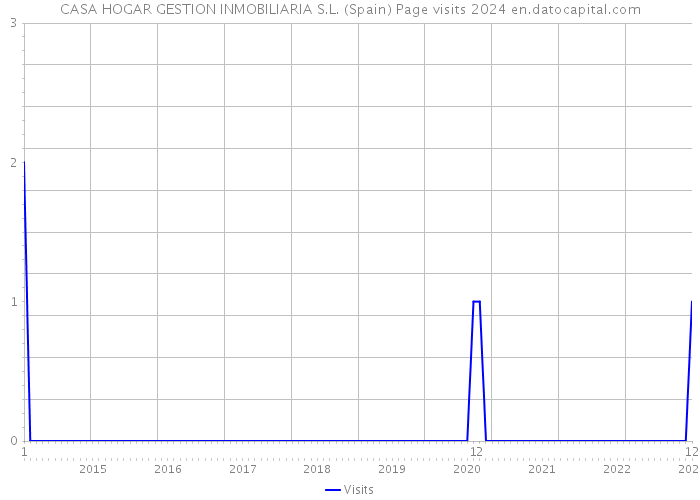 CASA HOGAR GESTION INMOBILIARIA S.L. (Spain) Page visits 2024 