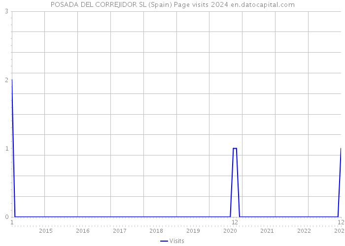 POSADA DEL CORREJIDOR SL (Spain) Page visits 2024 
