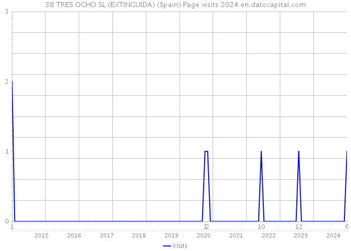 38 TRES OCHO SL (EXTINGUIDA) (Spain) Page visits 2024 