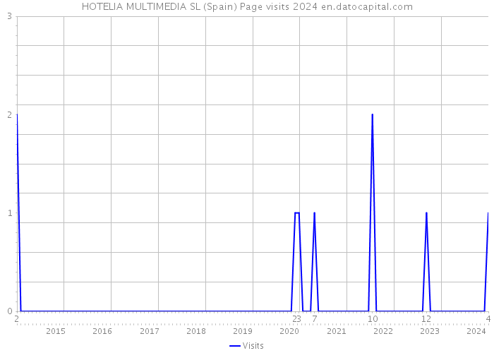 HOTELIA MULTIMEDIA SL (Spain) Page visits 2024 