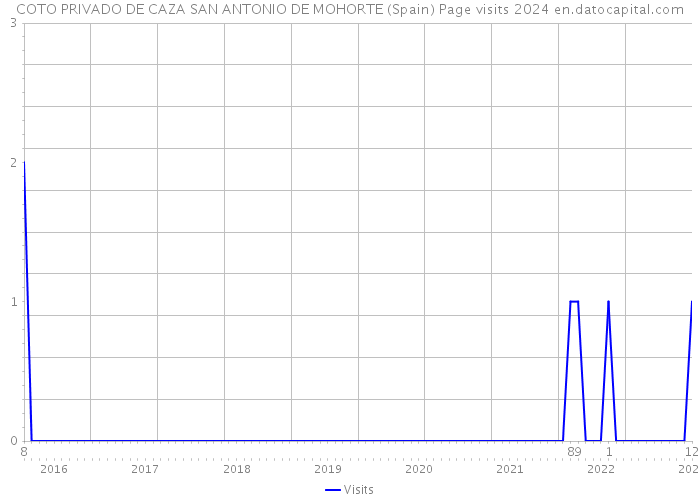 COTO PRIVADO DE CAZA SAN ANTONIO DE MOHORTE (Spain) Page visits 2024 