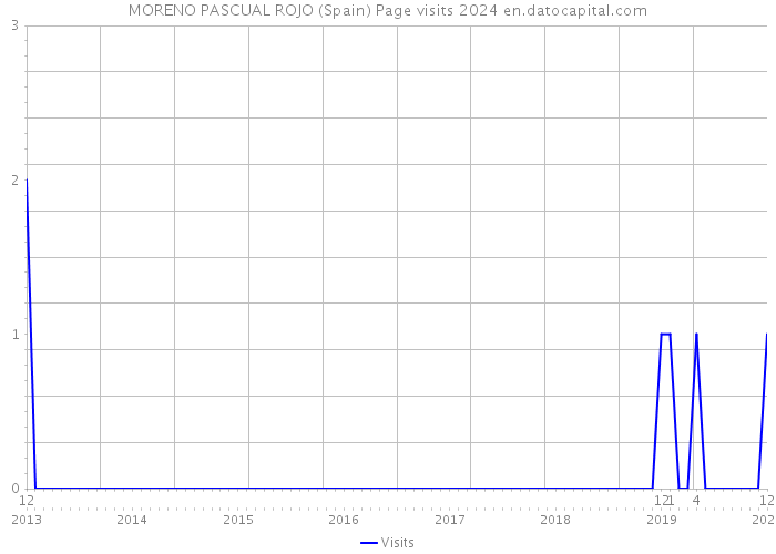 MORENO PASCUAL ROJO (Spain) Page visits 2024 
