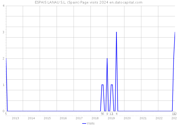 ESPAIS LANAU S.L. (Spain) Page visits 2024 