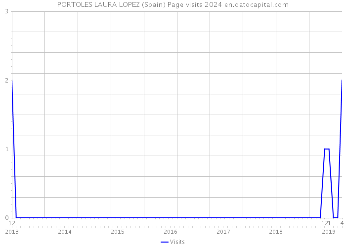 PORTOLES LAURA LOPEZ (Spain) Page visits 2024 