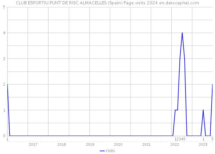 CLUB ESPORTIU PUNT DE RISC ALMACELLES (Spain) Page visits 2024 
