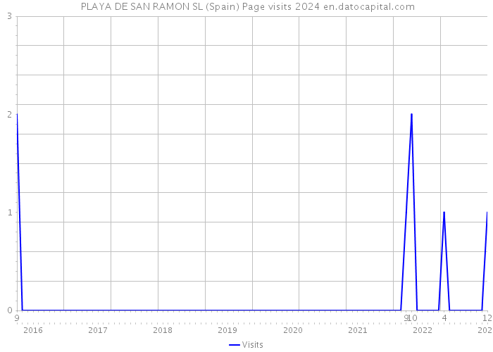  PLAYA DE SAN RAMON SL (Spain) Page visits 2024 