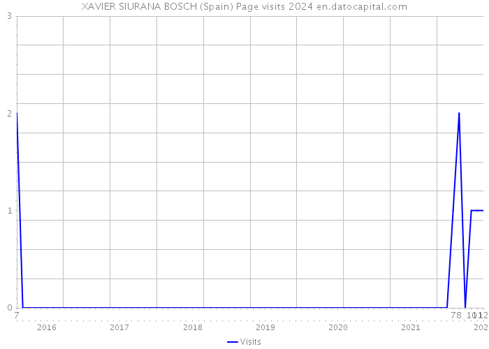 XAVIER SIURANA BOSCH (Spain) Page visits 2024 