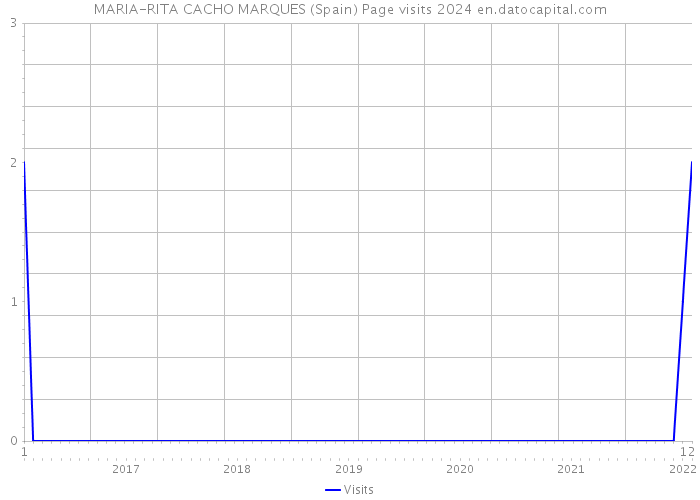 MARIA-RITA CACHO MARQUES (Spain) Page visits 2024 