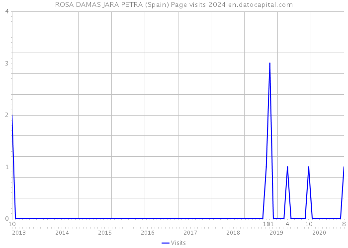ROSA DAMAS JARA PETRA (Spain) Page visits 2024 