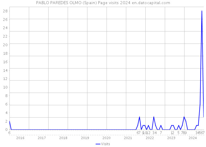 PABLO PAREDES OLMO (Spain) Page visits 2024 