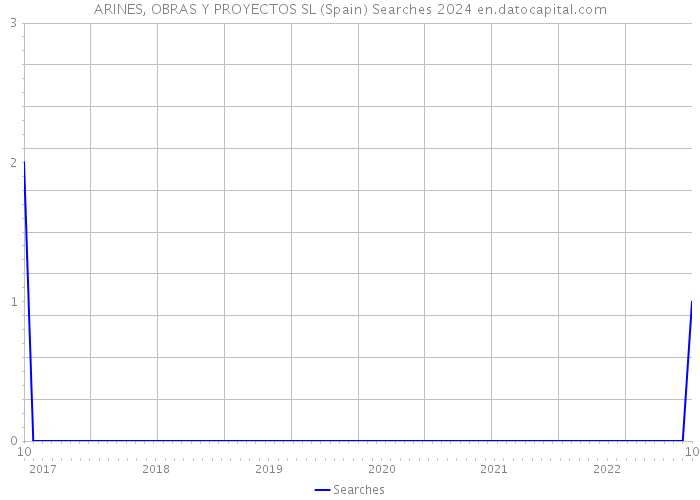 ARINES, OBRAS Y PROYECTOS SL (Spain) Searches 2024 