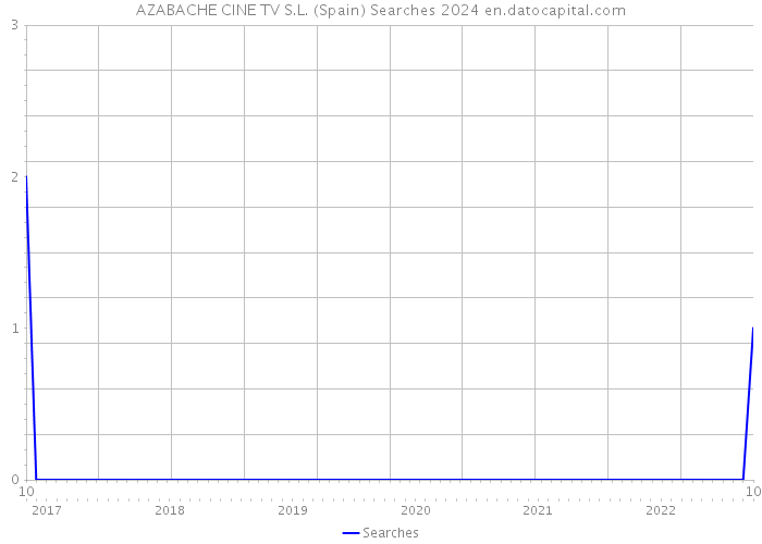 AZABACHE CINE TV S.L. (Spain) Searches 2024 