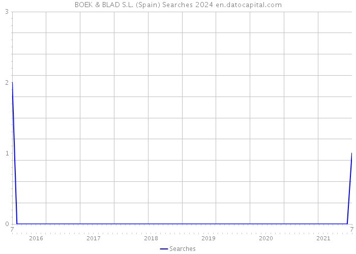 BOEK & BLAD S.L. (Spain) Searches 2024 